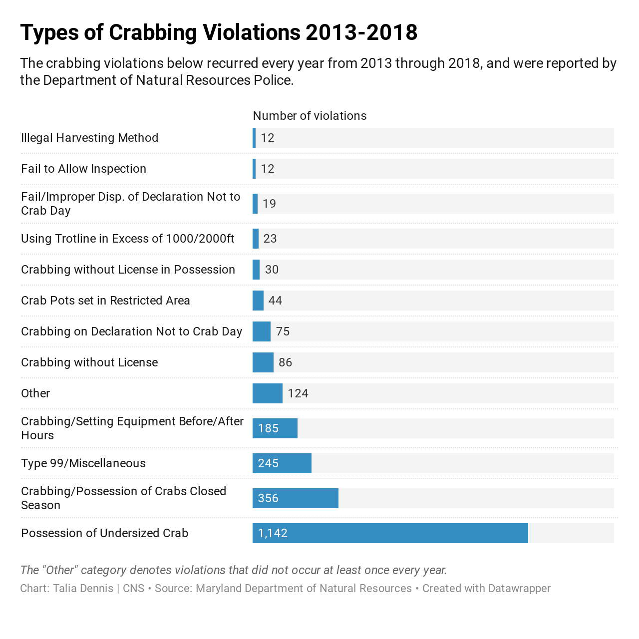 Types of crabbing violations in Maryland.