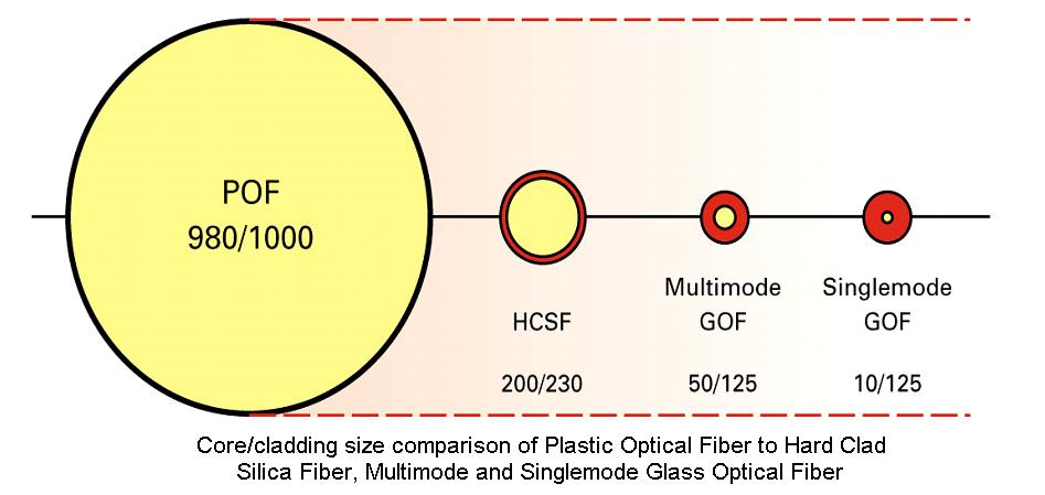 Plastic-Optical-Fiber-Size-Comparison-Chart.jpg