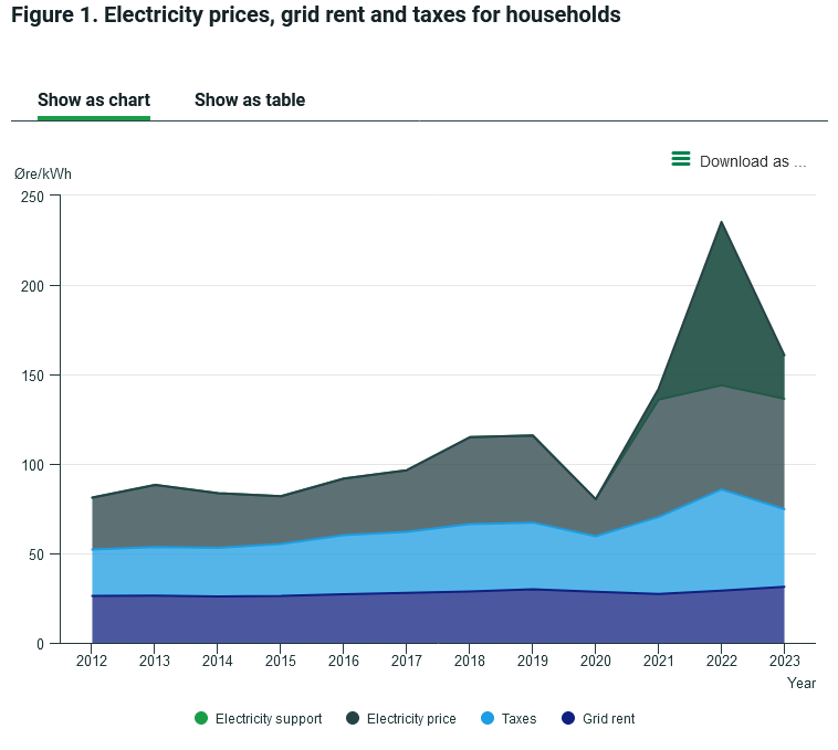 Screenshot 2024-09-20 at 09-50-07 Lower electricity prices for households in 2023.png