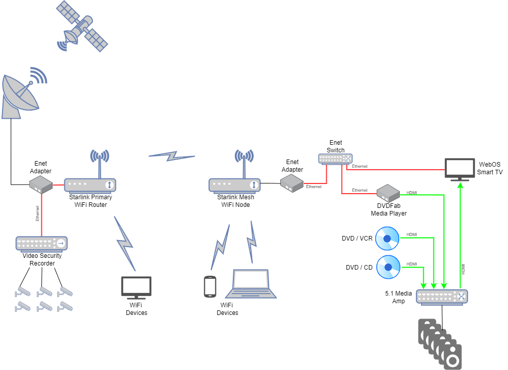 Starlink and Network Wiring.png