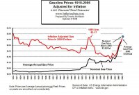 Inflation_adjusted_gasoline_price.jpg