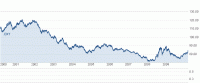 10 year US Dollar Index chart.gif