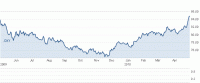 1 Year US Dollar Index chart.gif