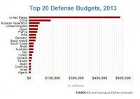 2013-defense-budgets-top-20.jpg