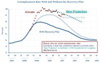 Stimulus-vs-unemployment-July-2011.jpg
