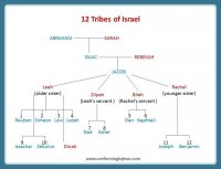 12_sons_of_jacob-12_tribes_of_israel_chart.jpg