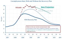Stimulus-vs-unemployment-January-2011.jpg